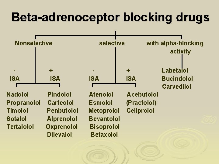 Beta-adrenoceptor blocking drugs Nonselective ISA + ISA Nadolol Pindolol Propranolol Carteolol Timolol Penbutolol Sotalol Beta-adrenoceptor blocking drugs Nonselective ISA + ISA Nadolol Pindolol Propranolol Carteolol Timolol Penbutolol Sotalol