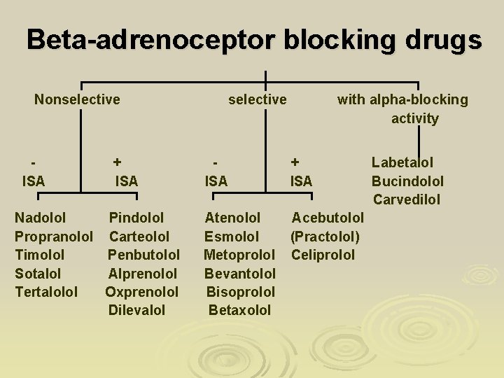 Beta-adrenoceptor blocking drugs Nonselective ISA + ISA Nadolol Pindolol Propranolol Carteolol Timolol Penbutolol Sotalol