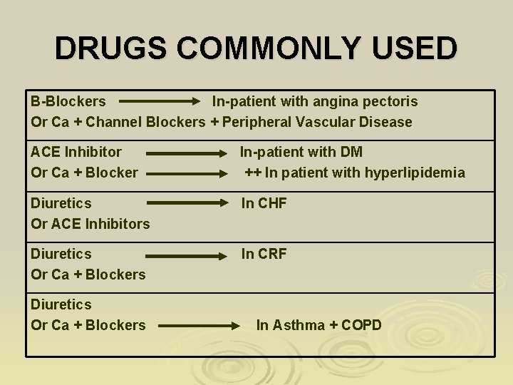DRUGS COMMONLY USED B-Blockers In-patient with angina pectoris Or Ca + Channel Blockers + DRUGS COMMONLY USED B-Blockers In-patient with angina pectoris Or Ca + Channel Blockers +