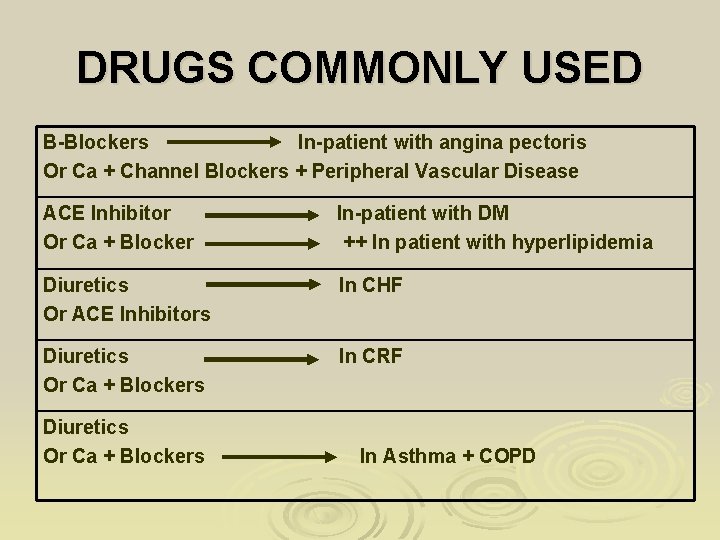 DRUGS COMMONLY USED B-Blockers In-patient with angina pectoris Or Ca + Channel Blockers +