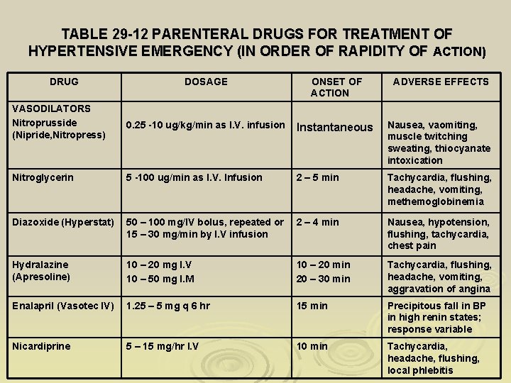 TABLE 29 -12 PARENTERAL DRUGS FOR TREATMENT OF HYPERTENSIVE EMERGENCY (IN ORDER OF RAPIDITY TABLE 29 -12 PARENTERAL DRUGS FOR TREATMENT OF HYPERTENSIVE EMERGENCY (IN ORDER OF RAPIDITY