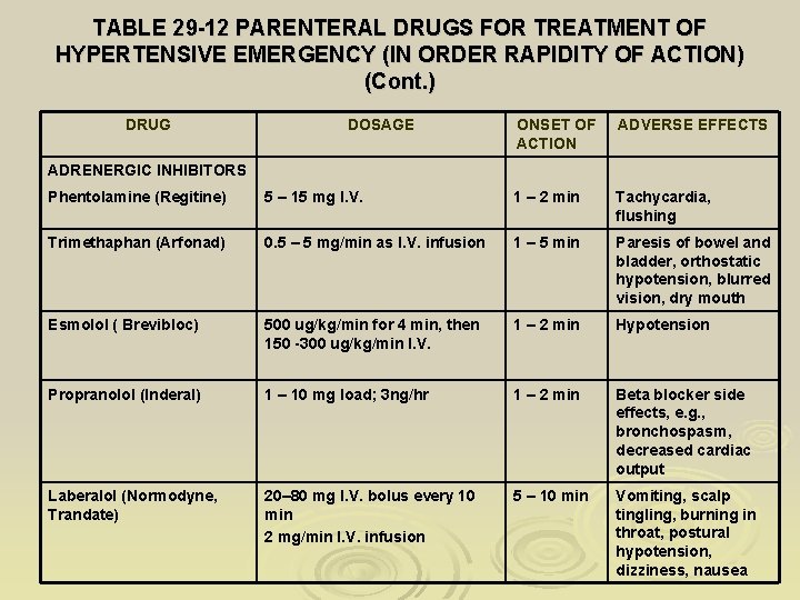 TABLE 29 -12 PARENTERAL DRUGS FOR TREATMENT OF HYPERTENSIVE EMERGENCY (IN ORDER RAPIDITY OF