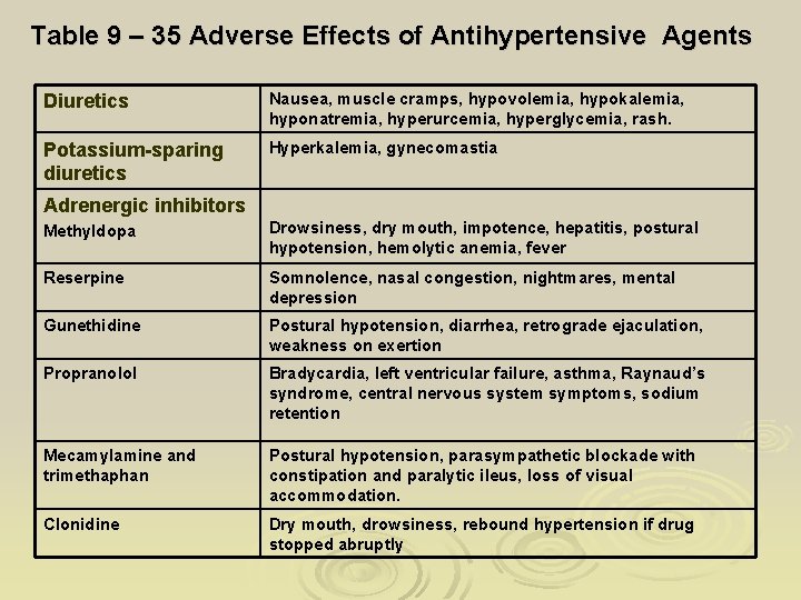 Table 9 – 35 Adverse Effects of Antihypertensive Agents Diuretics Nausea, muscle cramps, hypovolemia, Table 9 – 35 Adverse Effects of Antihypertensive Agents Diuretics Nausea, muscle cramps, hypovolemia,