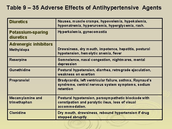 Table 9 – 35 Adverse Effects of Antihypertensive Agents Diuretics Nausea, muscle cramps, hypovolemia,