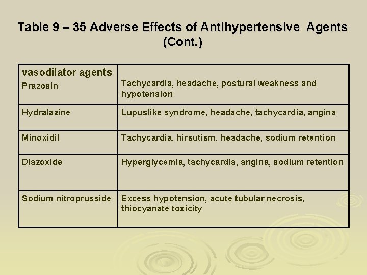 Table 9 – 35 Adverse Effects of Antihypertensive Agents (Cont. ) vasodilator agents Prazosin Table 9 – 35 Adverse Effects of Antihypertensive Agents (Cont. ) vasodilator agents Prazosin