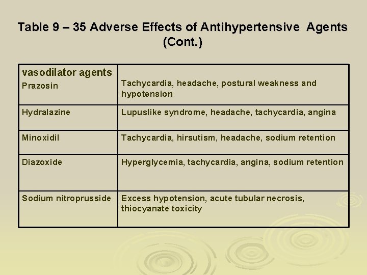 Table 9 – 35 Adverse Effects of Antihypertensive Agents (Cont. ) vasodilator agents Prazosin