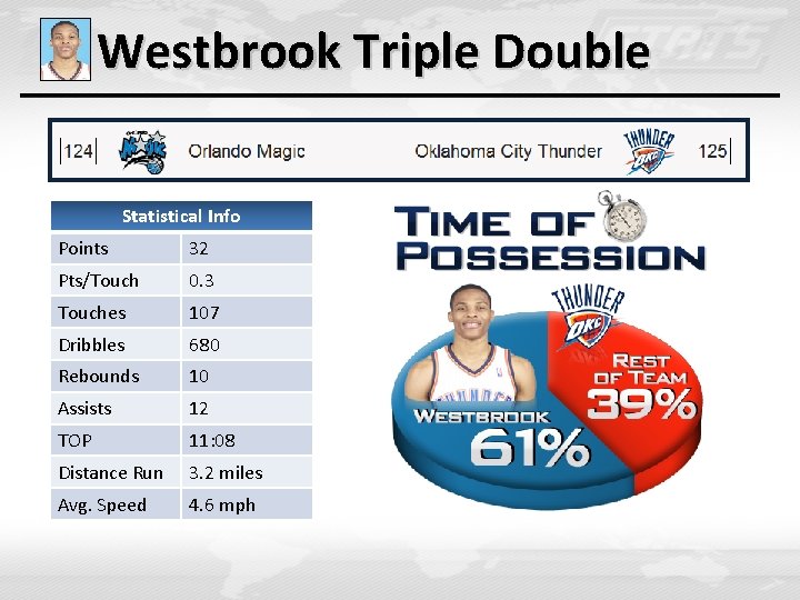 Westbrook Triple Double Statistical Info Points 32 Pts/Touch 0. 3 Touches 107 Dribbles 680 Westbrook Triple Double Statistical Info Points 32 Pts/Touch 0. 3 Touches 107 Dribbles 680