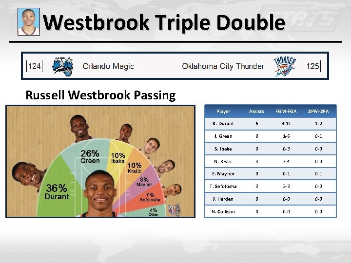 Westbrook Triple Double Russell Westbrook Passing Player Assists FGM-FGA 3 PM-3 PA K. Durant Westbrook Triple Double Russell Westbrook Passing Player Assists FGM-FGA 3 PM-3 PA K. Durant