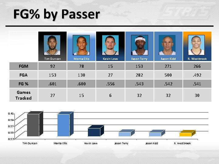 FG% by Passer Tim Duncan Monta Ellis Kevin Love Jason Terry Jason Kidd R. FG% by Passer Tim Duncan Monta Ellis Kevin Love Jason Terry Jason Kidd R.