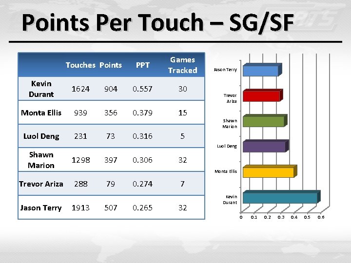 Points Per Touch – SG/SF Touches Points PPT Games Tracked Kevin Durant 1624 904 Points Per Touch – SG/SF Touches Points PPT Games Tracked Kevin Durant 1624 904