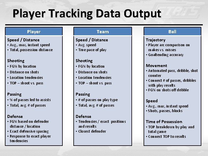 Player Tracking Data Output Player Team Speed / Distance Shooting • FG% by location Player Tracking Data Output Player Team Speed / Distance Shooting • FG% by location