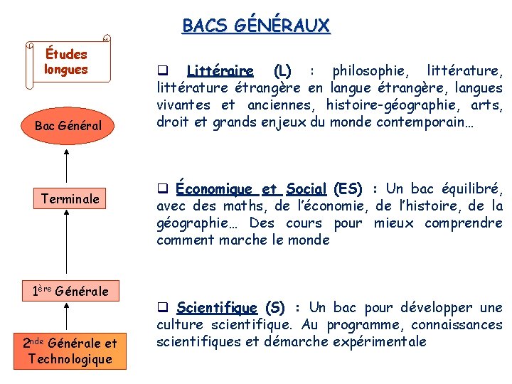 BACS GÉNÉRAUX Études longues Bac Général Terminale 1ère Générale 2 nde Générale et Technologique