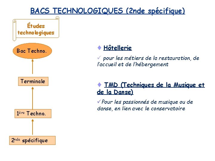 BACS TECHNOLOGIQUES (2 nde spécifique) Études technologiques Bac Techno. Terminale 1ère Techno. 2 nde