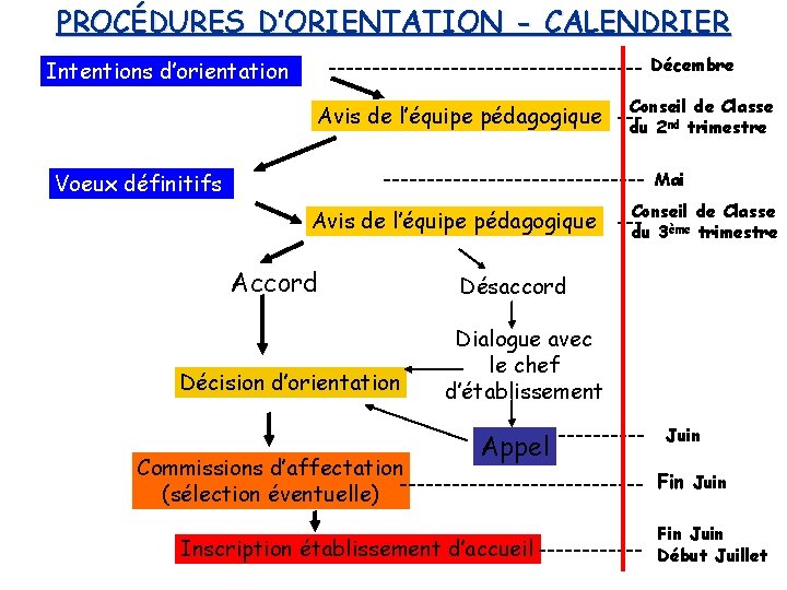 PROCÉDURES D’ORIENTATION - CALENDRIER ------------------ Intentions d’orientation Avis de l’équipe pédagogique de Classe ---Conseil