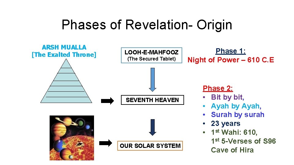 Phases of Revelation- Origin ARSH MUALLA [The Exalted Throne] LOOH-E-MAHFOOZ (The Secured Tablet) SEVENTH
