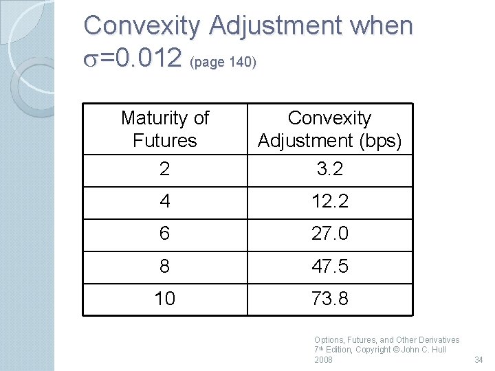 Convexity Adjustment when s=0. 012 (page 140) Maturity of Futures 2 Convexity Adjustment (bps)