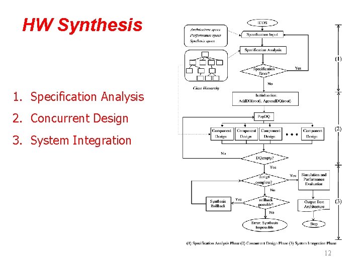 HW Synthesis 1. Specification Analysis 2. Concurrent Design 3. System Integration 12 