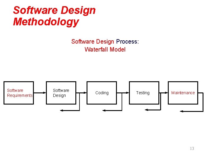 Software Design Methodology Software Design Process: Waterfall Model Software Requirements Software Design Coding Testing