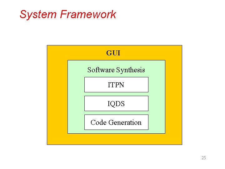 System Framework GUI Software Synthesis ITPN IQDS Code Generation 25 Introduction 