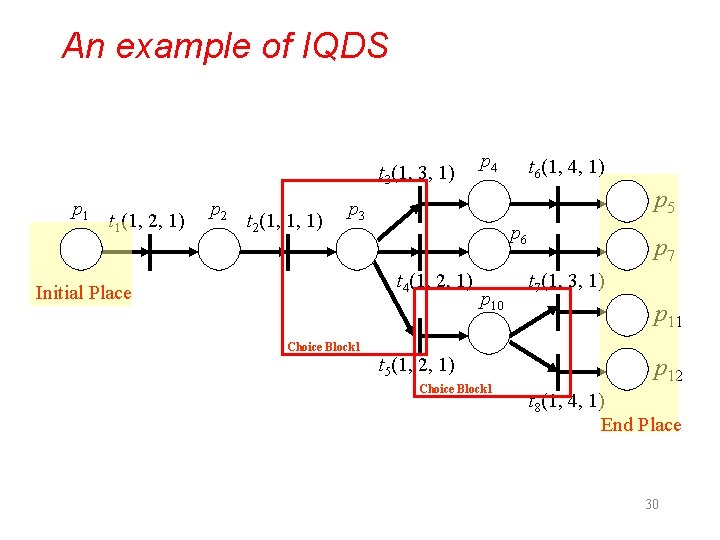 An example of IQDS t 3(1, 3, 1) p 1 t 1(1, 2, 1)