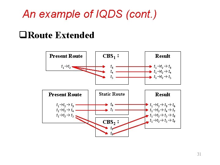 An example of IQDS (cont. ) q. Route Extended Present Route CBS 1： Result