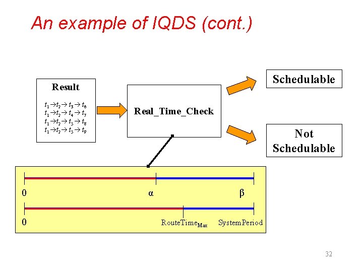 An example of IQDS (cont. ) Schedulable Result t 1 t 2 t 3