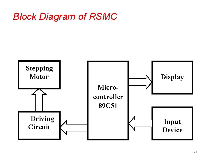 Block Diagram of RSMC Stepping Motor Display Microcontroller 89 C 51 Driving Circuit Input