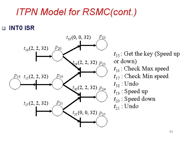 ITPN Model for RSMC(cont. ) q INT 0 ISR t 18(0, 0, 32) t