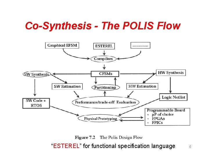 Co-Synthesis - The POLIS Flow “ESTEREL” for functional specification language 6 