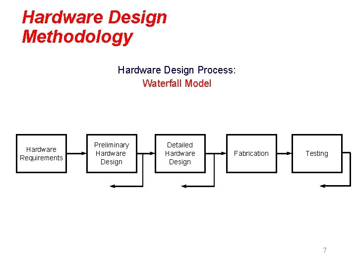 Hardware Design Methodology Hardware Design Process: Waterfall Model Hardware Requirements Preliminary Hardware Design Detailed