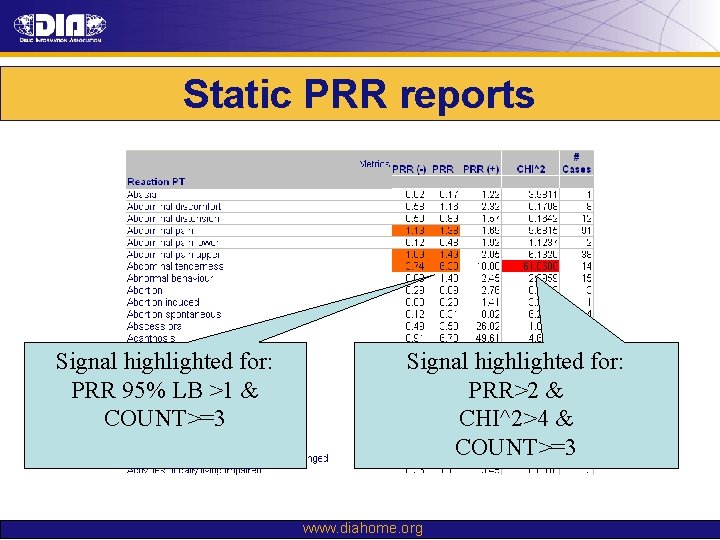 Static PRR reports Signal highlighted for: PRR 95% LB >1 & COUNT>=3 Signal highlighted Static PRR reports Signal highlighted for: PRR 95% LB >1 & COUNT>=3 Signal highlighted