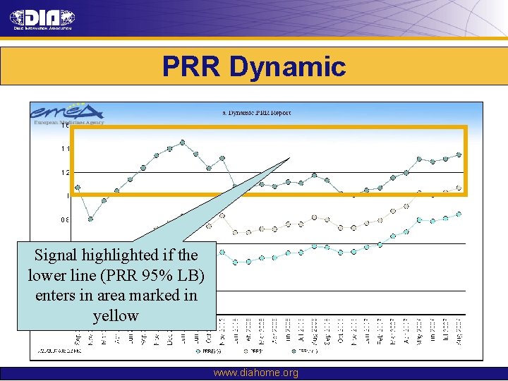 PRR Dynamic Signal highlighted if the lower line (PRR 95% LB) enters in area PRR Dynamic Signal highlighted if the lower line (PRR 95% LB) enters in area