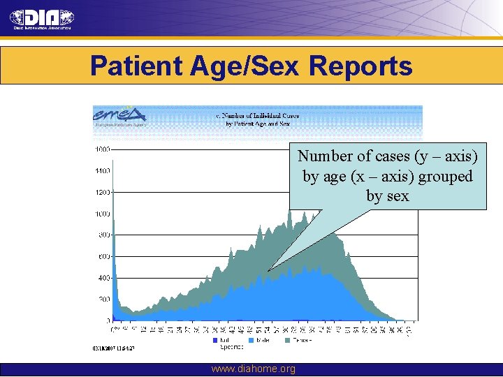 Patient Age/Sex Reports Number of cases (y – axis) by age (x – axis) Patient Age/Sex Reports Number of cases (y – axis) by age (x – axis)
