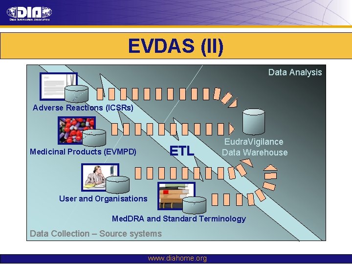EVDAS (II) Data Analysis Adverse Reactions (ICSRs) ETL Medicinal Products (EVMPD) Eudra. Vigilance Data EVDAS (II) Data Analysis Adverse Reactions (ICSRs) ETL Medicinal Products (EVMPD) Eudra. Vigilance Data