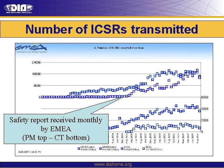 Number of ICSRs transmitted Safety report received monthly by EMEA (PM top – CT Number of ICSRs transmitted Safety report received monthly by EMEA (PM top – CT
