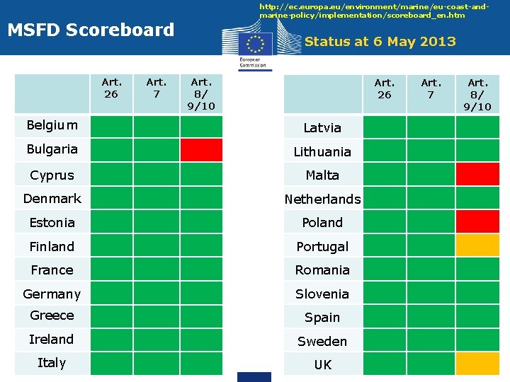 http: //ec. europa. eu/environment/marine/eu-coast-andmarine-policy/implementation/scoreboard_en. htm MSFD Scoreboard Art. 26 Art. 7 Status at 6