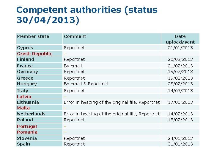 Competent authorities (status 30/04/2013) Member state Comment Cyprus Czech Republic Finland Reportnet Date upload/sent