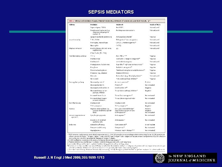 SEPSIS MEDIATORS Russell J. N Engl J Med 2006; 355: 1699 -1713 10 