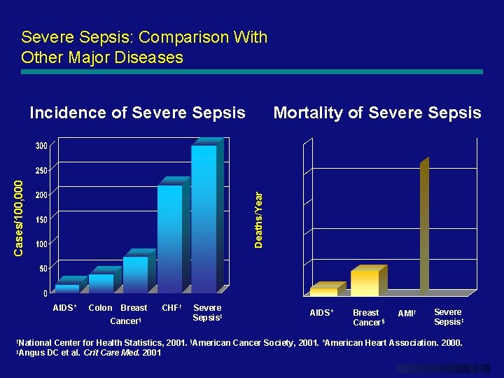 Severe Sepsis: Comparison With Other Major Diseases Mortality of Severe Sepsis Deaths/Year Cases/100, 000