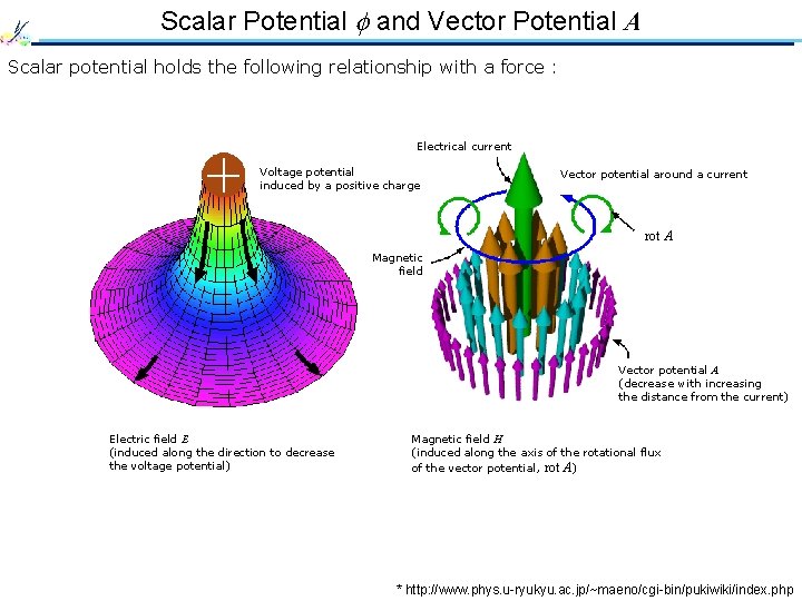 Scalar Potential and Vector Potential A Scalar potential holds the following relationship with a