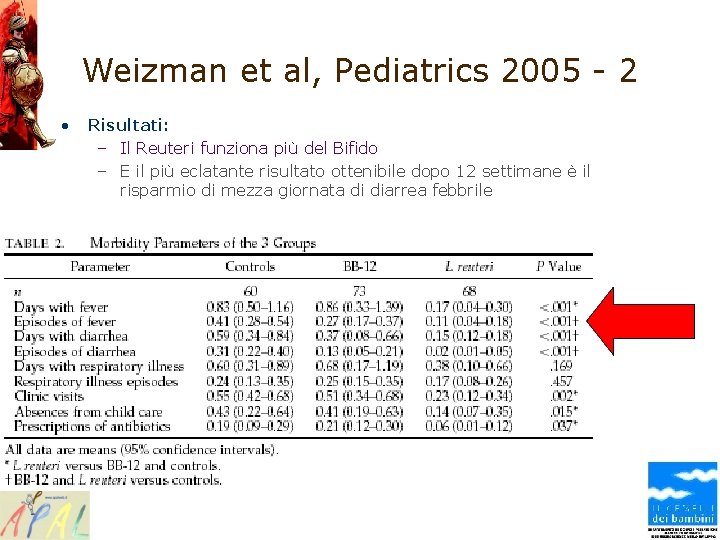 Weizman et al, Pediatrics 2005 - 2 • Risultati: – Il Reuteri funziona più