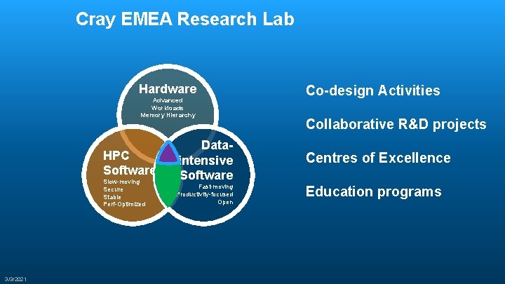 Cray EMEA Research Lab Hardware Advanced Workloads Memory Hierarchy HPC Software Slow-moving Secure Stable