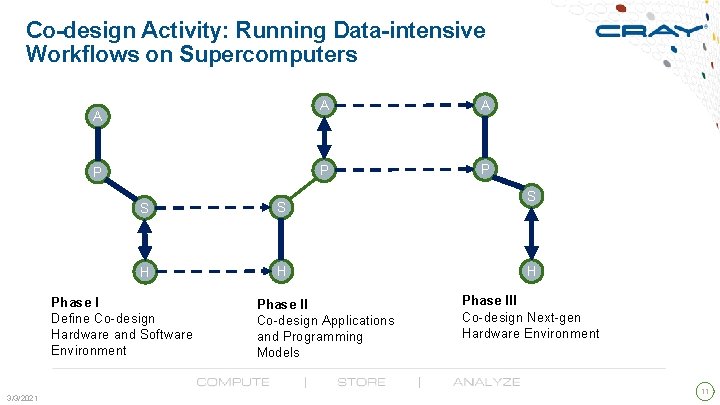 Co-design Activity: Running Data-intensive Workflows on Supercomputers A P S S H H Phase
