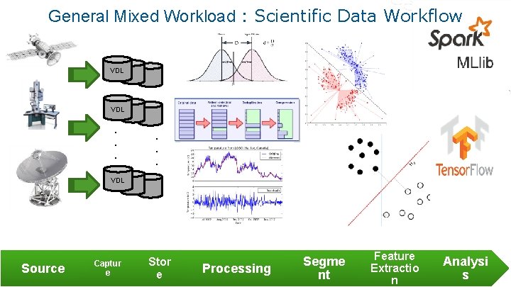 General Mixed Workload : Scientific Data Workflow VDL . . . VDL Source Captur