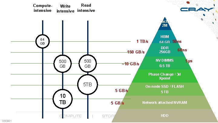 Computeintensive Read Write intensive Cache 2 M 64 GB 1 TB/s 150 GB/s 500