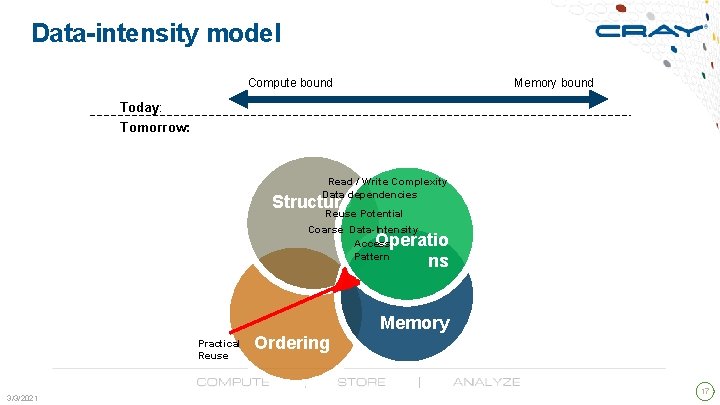 Data-intensity model Compute bound Memory bound Today: Tomorrow: Read / Write Complexity Data dependencies