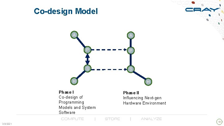 Co-design Model A A P P S S H Phase I Co-design of Programming