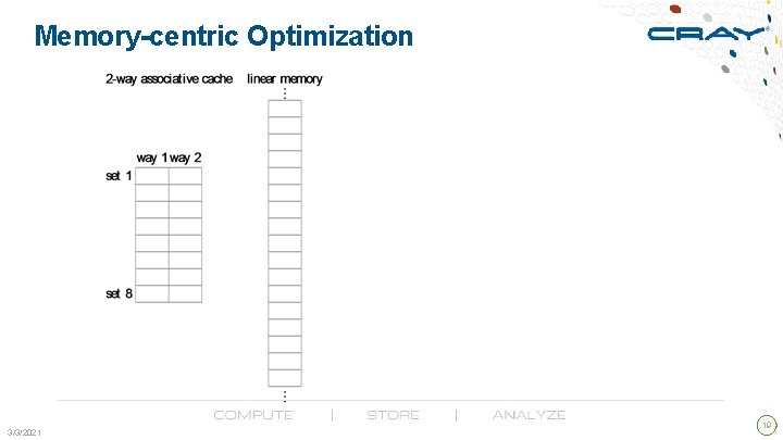 Memory-centric Optimization 3/3/2021 19 