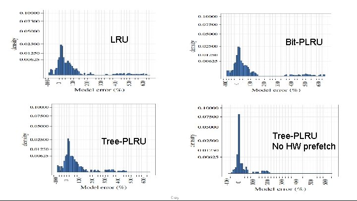 LRU Bit-PLRU Tree-PLRU No HW prefetch Tree-PLRU Cray Inc. 