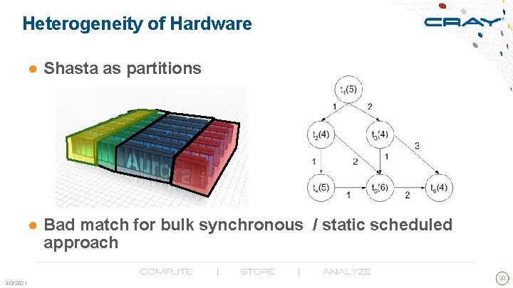 Heterogeneity of Hardware ● Shasta as partitions ● Bad match for bulk synchronous /